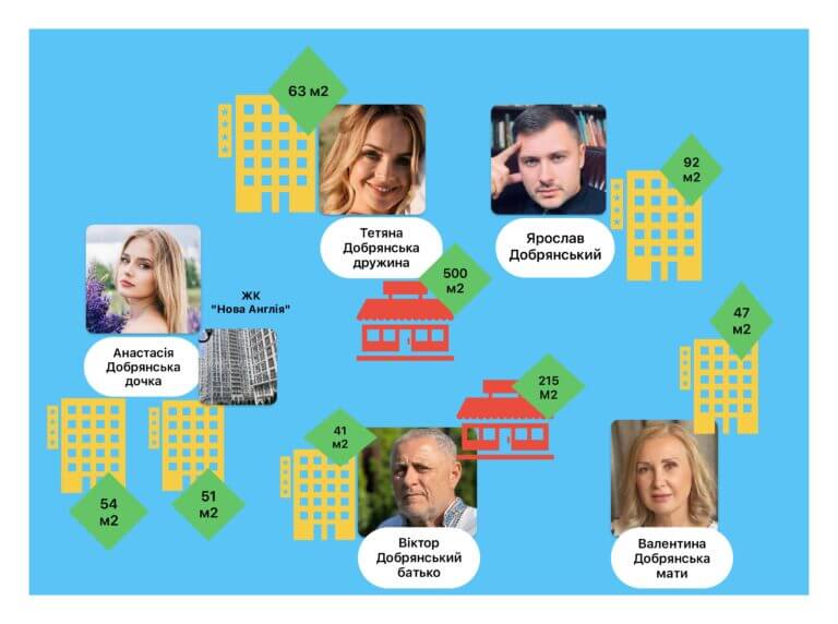 Доходи родини Ярослава Добрянського