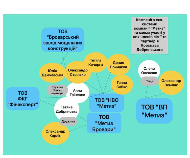Компанії Олександра Добрянського Метиз Бровари