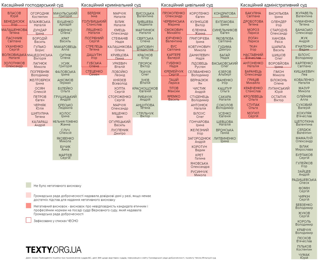 Кого з чинних суддів Верховного Суду громадськість вважала недоброчесними ще на етапі відбору dqxikeidqxitkant
