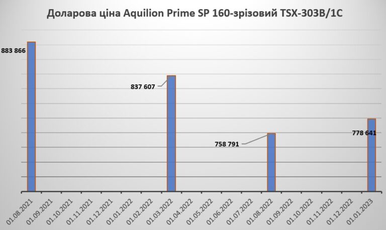 томографи Aquilion Prime SP