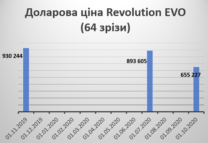 Томографы Revolution EVO