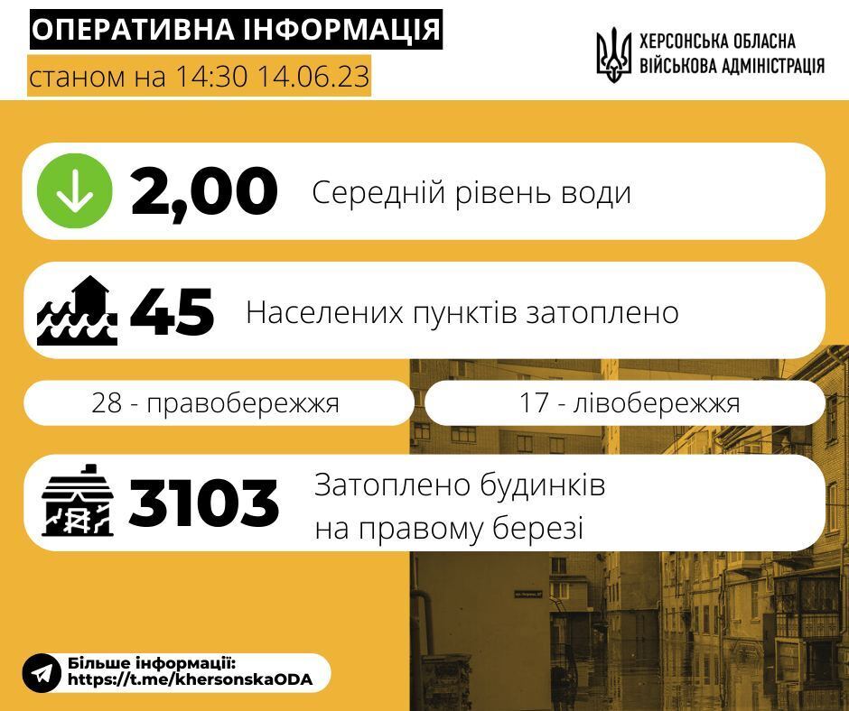 В результате подрыва Каховской ГЭС затопленными остаются 45 населенных пунктов - Херсонская ОВА dqxikeidqxiqqeant