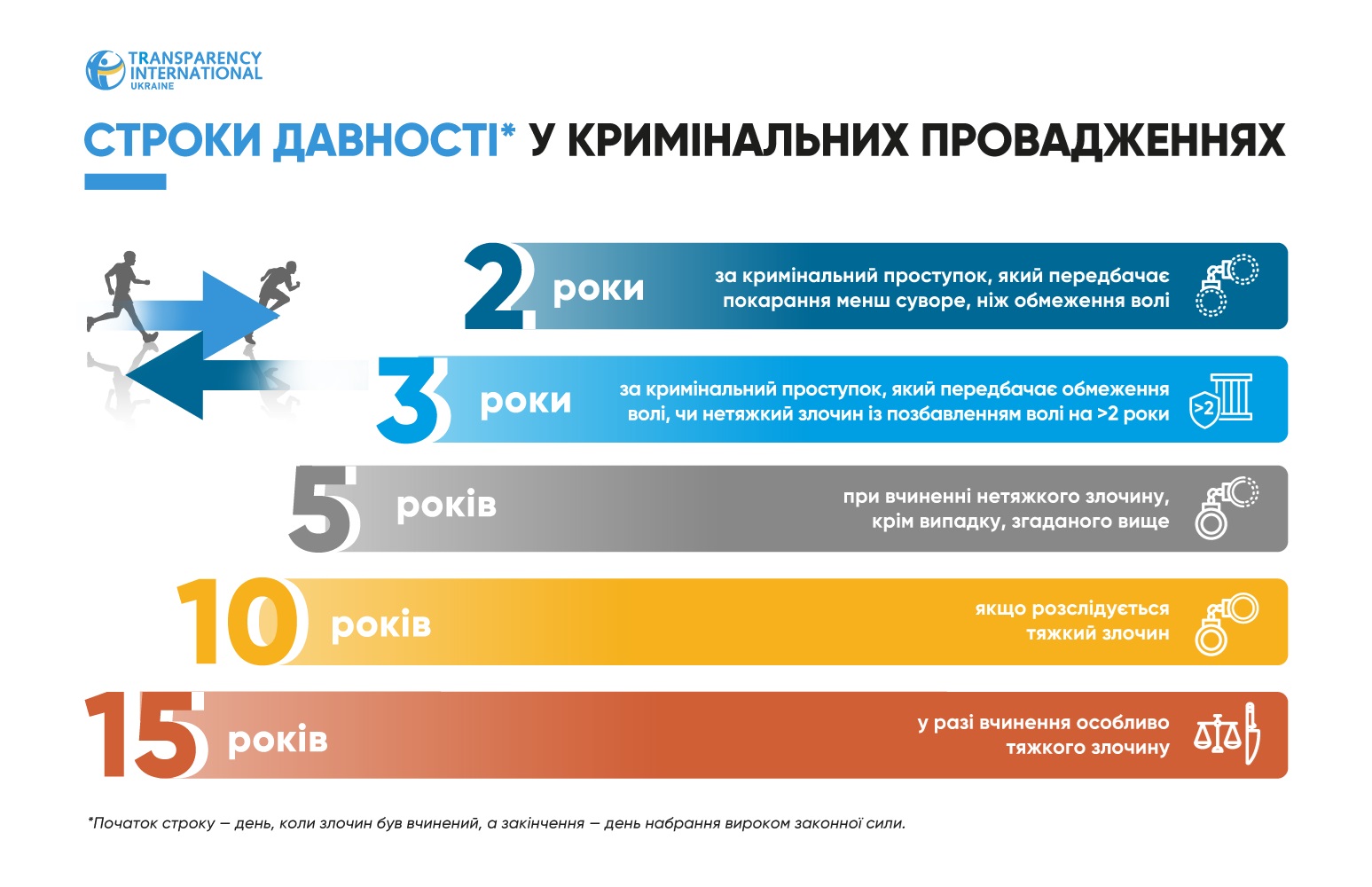 терміни давності за звинуваченням у корупції dqxikeidqxitkant