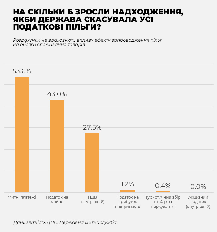Податкові пільги більше українцям не світять