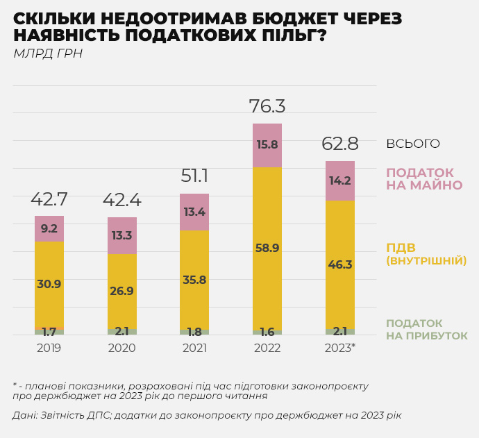 Податкові пільги бюджет