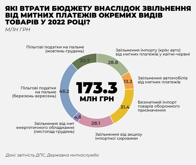 втрати бюджету