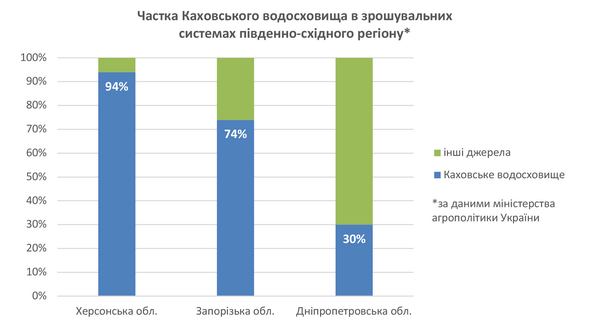 В довоенном 2021 г. на этих посевных площадях было получено 4 млн т зерновых и масличных на $1,5 млрд. dqxikeidqxiqqeant