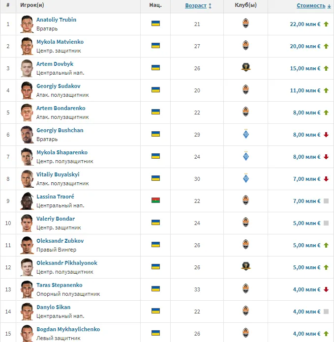 Названо найдорожчого гравця чемпіонату України з футболу