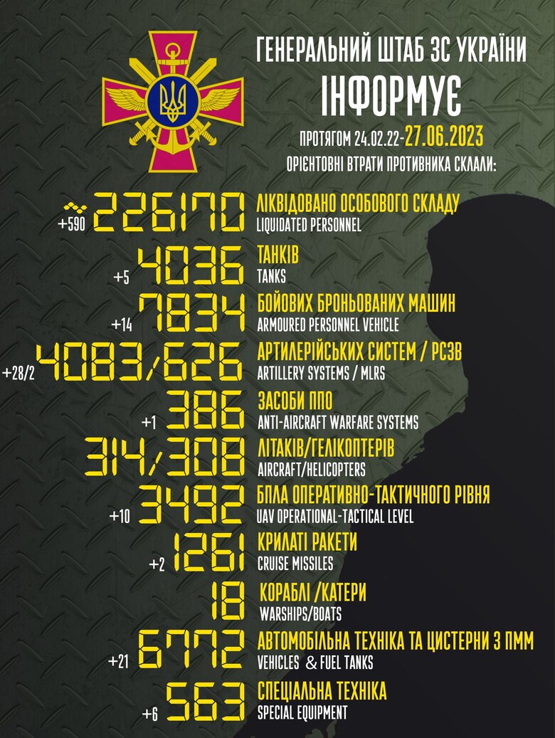 Загальні бойові втрати РФ від початку війни - близько 226 170 осіб (+590 за добу), 308 гелікоптерів, 4036 танків, 4083 артсистеми, 7834 броньовані машини 01 dqxikeidqxitkant