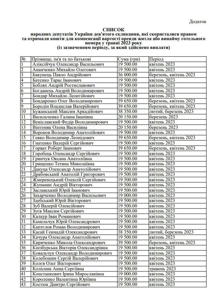 Компенсація нардепам за оренду житла у Києві dqxikeidqxitkant