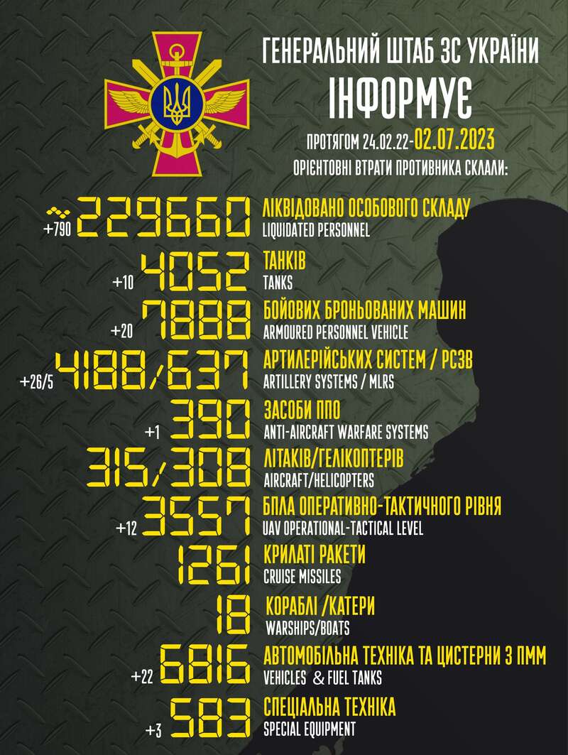 ЗСУ знищили ще близько 800 окупантів та десяток танків: Генштаб оновив втрати РФ dqxikeidqxiqqeant