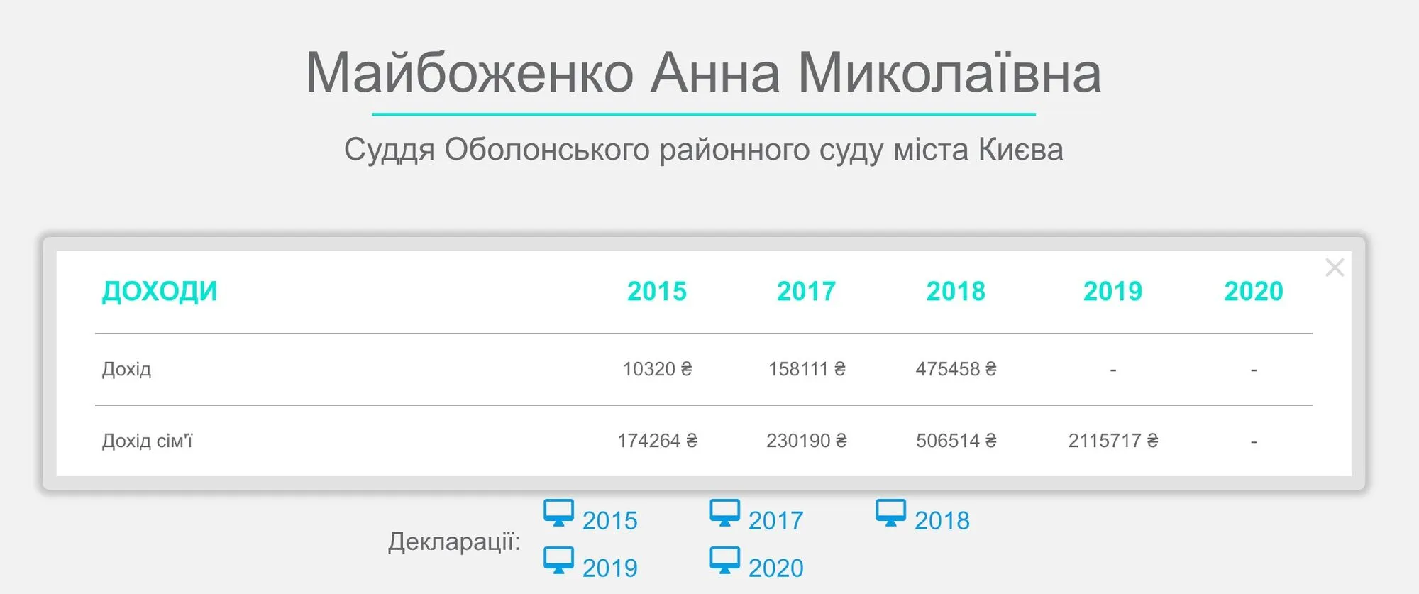 Доходи подружжя Майбоженко-Диба різко зросли у 2019 році