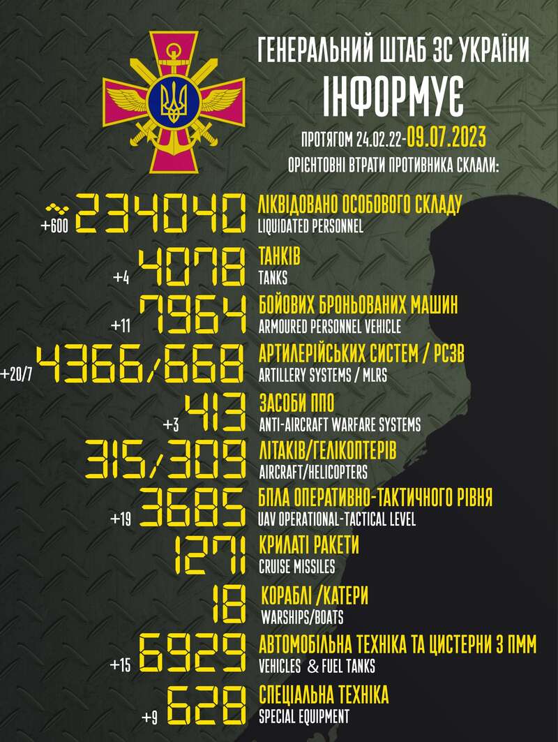 ВСУ уничтожили еще 600 оккупантов и 20 артсистем: Генштаб обновил потери РФ dqxikeidqxiqqeant