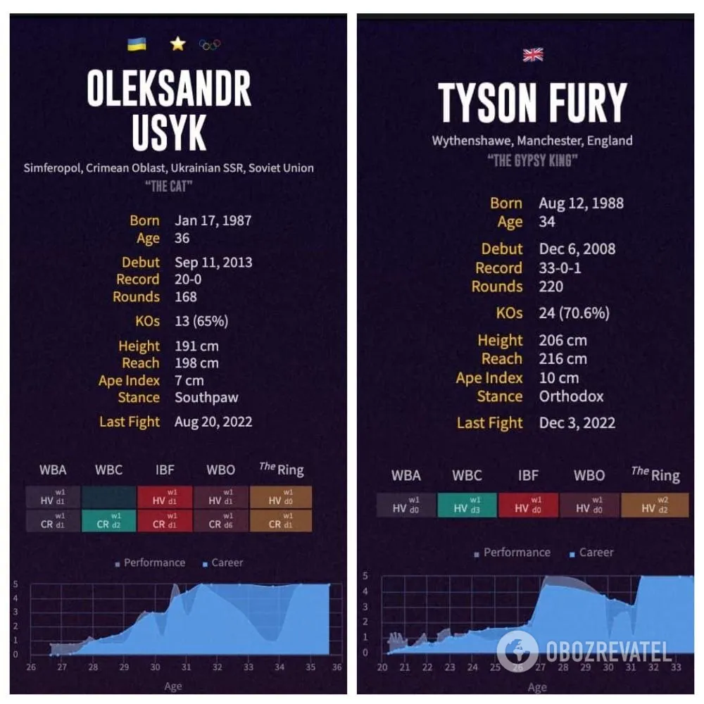Підтримує Росію? Промоутер Усика розповів, як Ф’юрі відмовився допомагати Україні