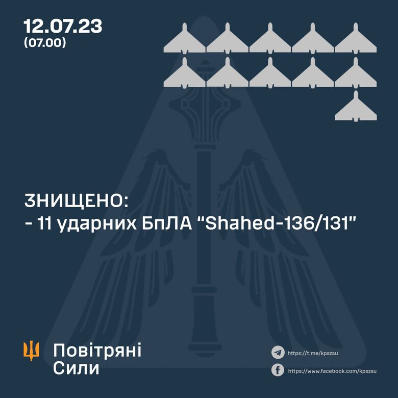 Сили ППО знищили 11 ударних дронів типу шахед, - Повітряні Сили 01 dqxikeidqxiqqeant