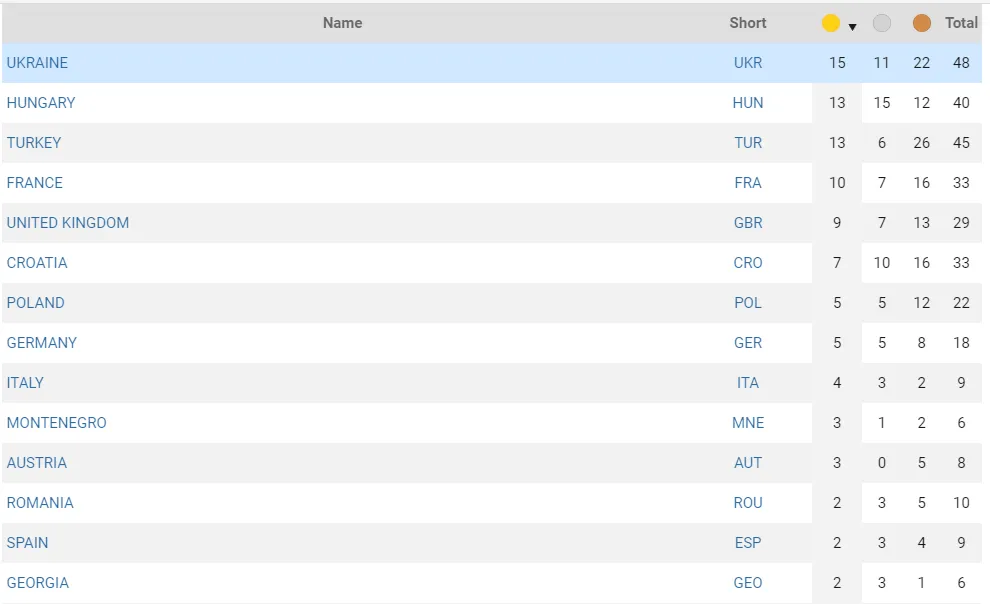 Україна лідирує на Європейських студентських іграх за кількістю золотих медалей dqxikeidqxitkant