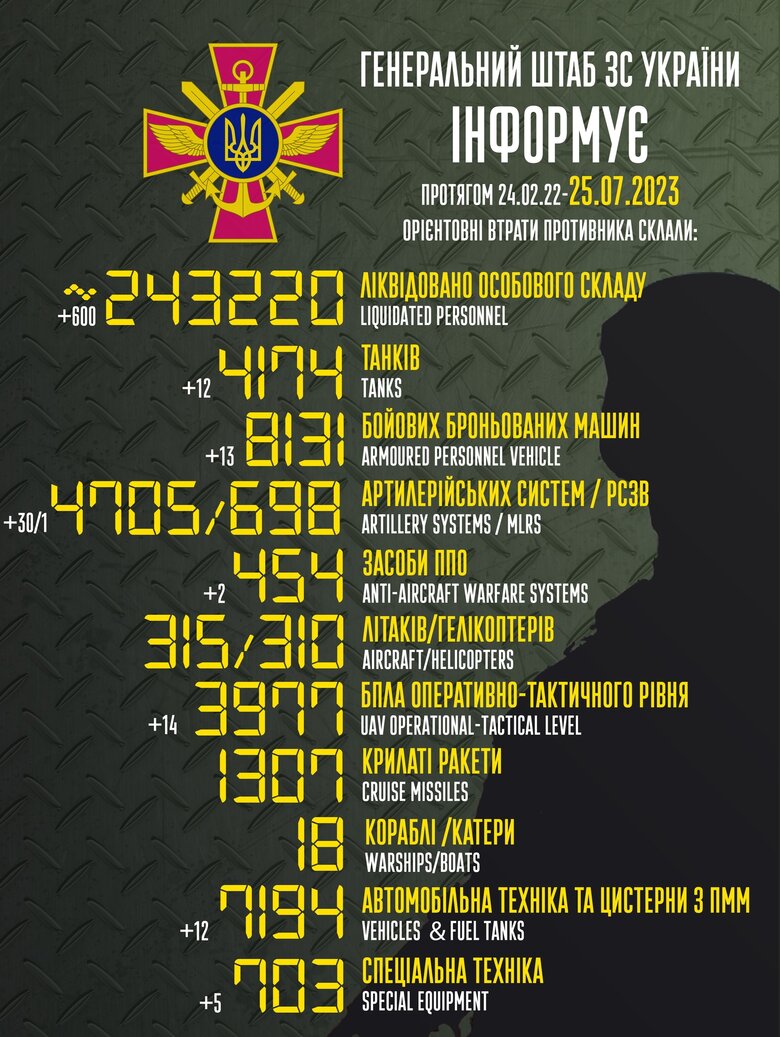 Загальні бойові втрати РФ від початку війни - близько 243 220 осіб (+600 за добу), 4174 танки, 4705 артсистем, 8131 броньована машина 01 dqxikeidqxiqqeant