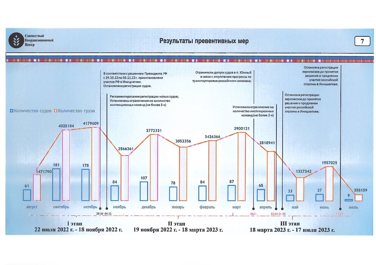 Як Росія зривала зернову угоду: ГУР перехопило секретну доповідь для Кремля