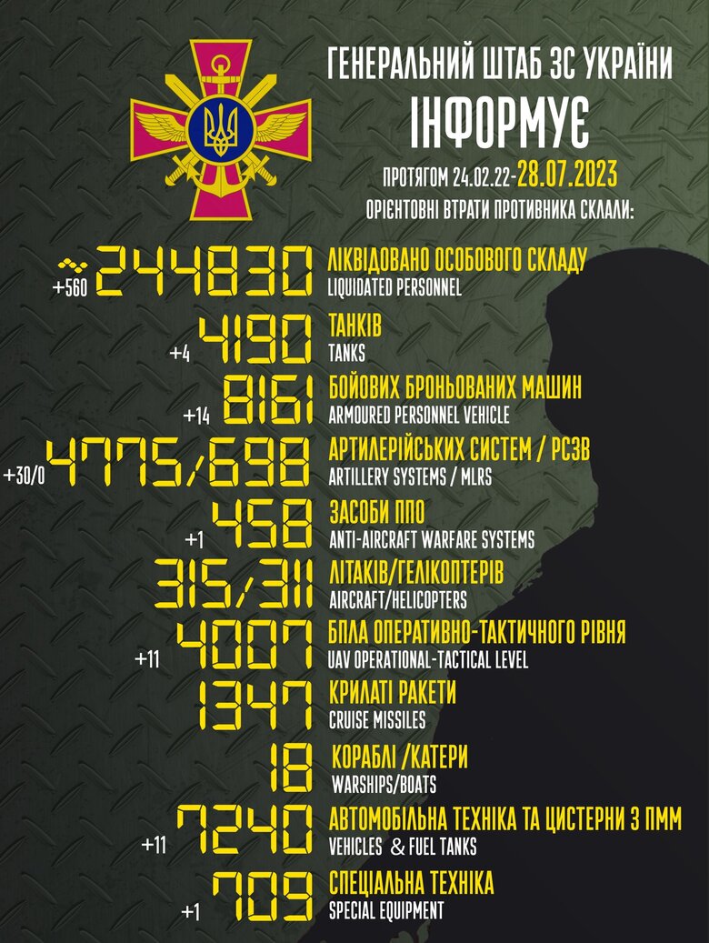 Загальні бойові втрати РФ від початку війни - близько 244 830 осіб (+560 за добу), 4190 танків, 4775 артсистем, 8161 броньована машина 01 Загальні бойові втрати РФ від початку війни - близько 244 830 осіб (+560 за добу), 4190 танків, 4775 артсистем, 8161 броньована машина 01 dqxikeidqxitkant