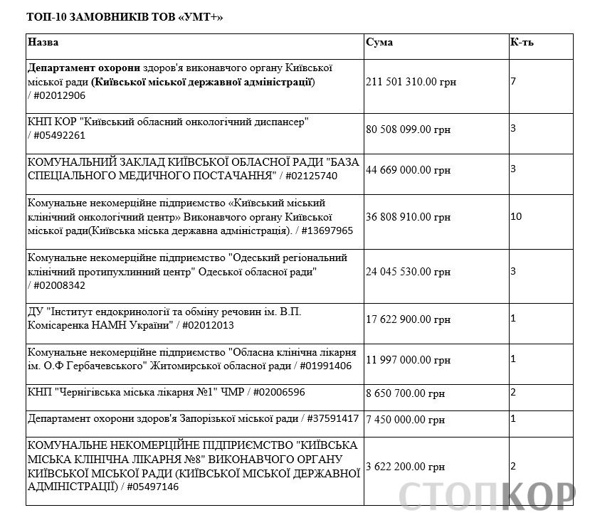 Замовники ТОВ ’’УМТ+’’