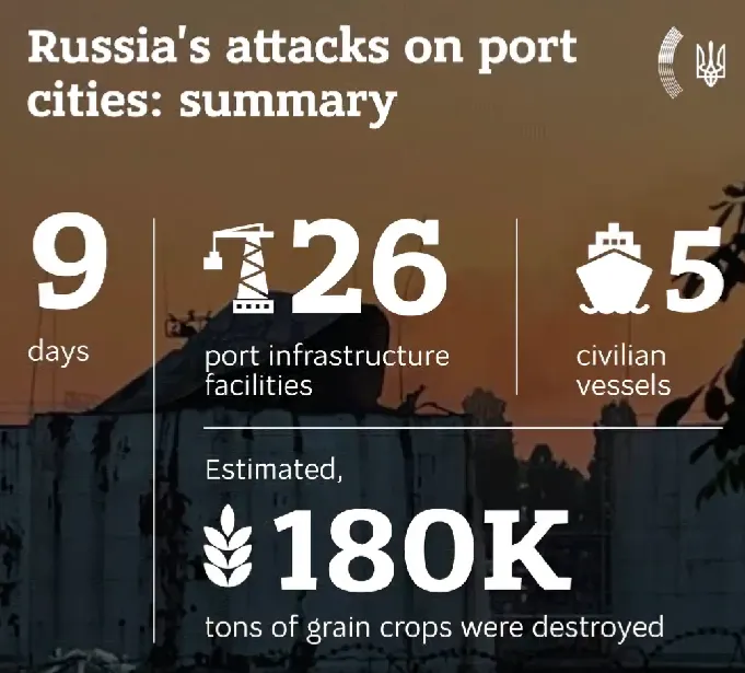 Потери от российских обстрелов портов Украины dqxikeidqxiqqeant