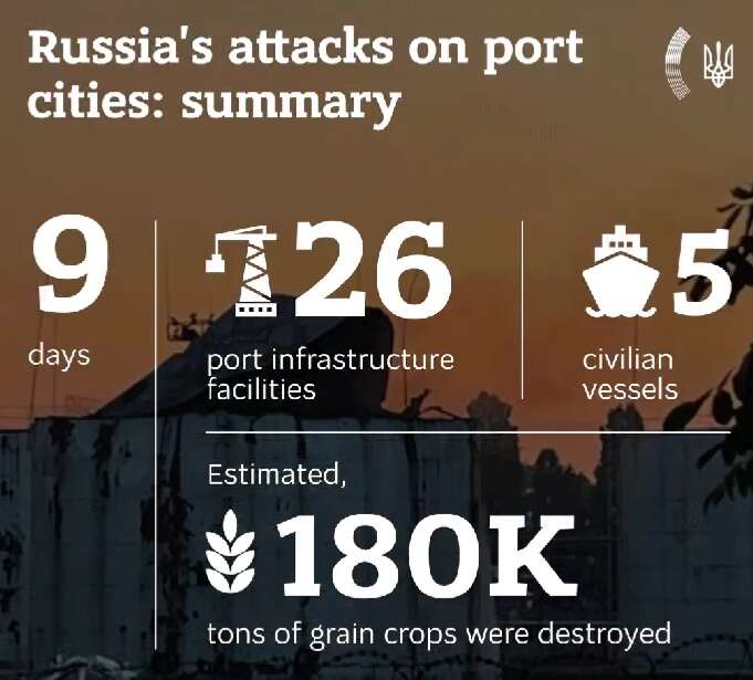 Втрати від російських обстрілів портів України dqxikeidqxitkant