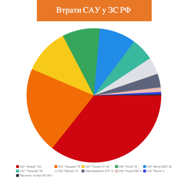 инфографика потерь сау в ВС рф dqxikeidqxitkant