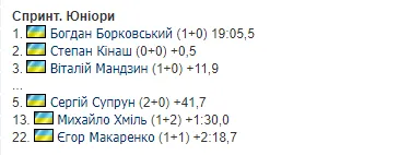 Україна посіла всі призові місця на чемпіонаті світу з біатлону U-21