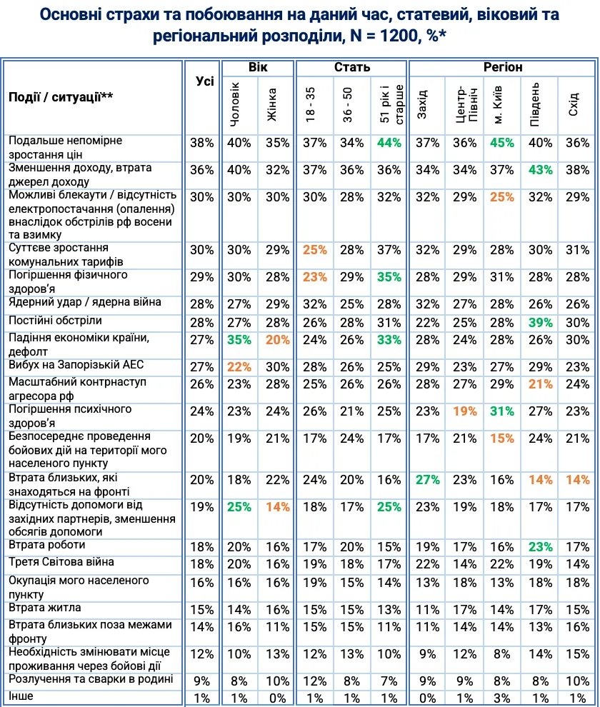 Зовсім не ракет: українці сказали, чого найбільше бояться під час війни. Опитування