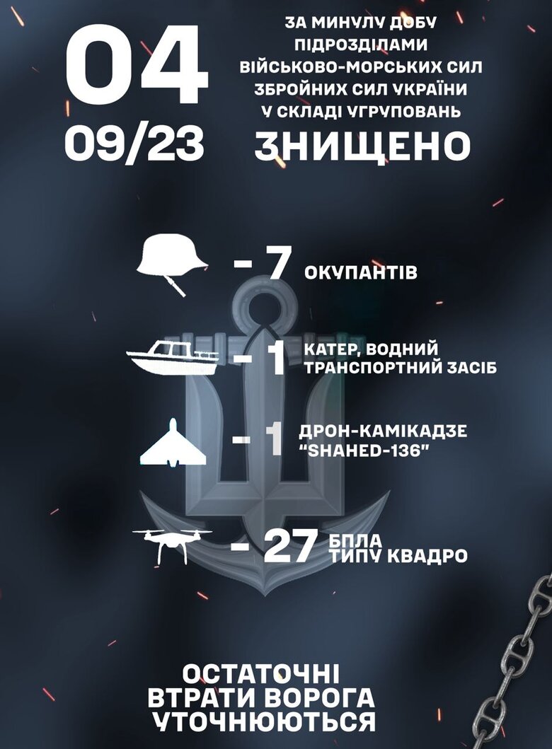 Минулої доби підрозділи ВМС знищили 7 окупантів, 27 квадрокоптерів і ворожий катер 01 dqxikeidqxiqqeant