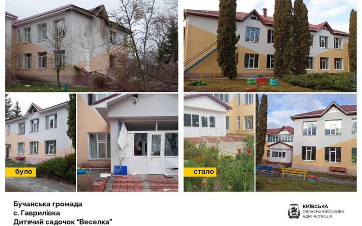 На Київщині відновили 67 із 86 дитсадків, пошкоджених російськими окупантами 01 dqxikeidqxiqqeant