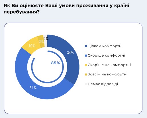 Майже 90% українських біженців заявили про комфортні умови життя в Європі dqxikeidqxiqqeant