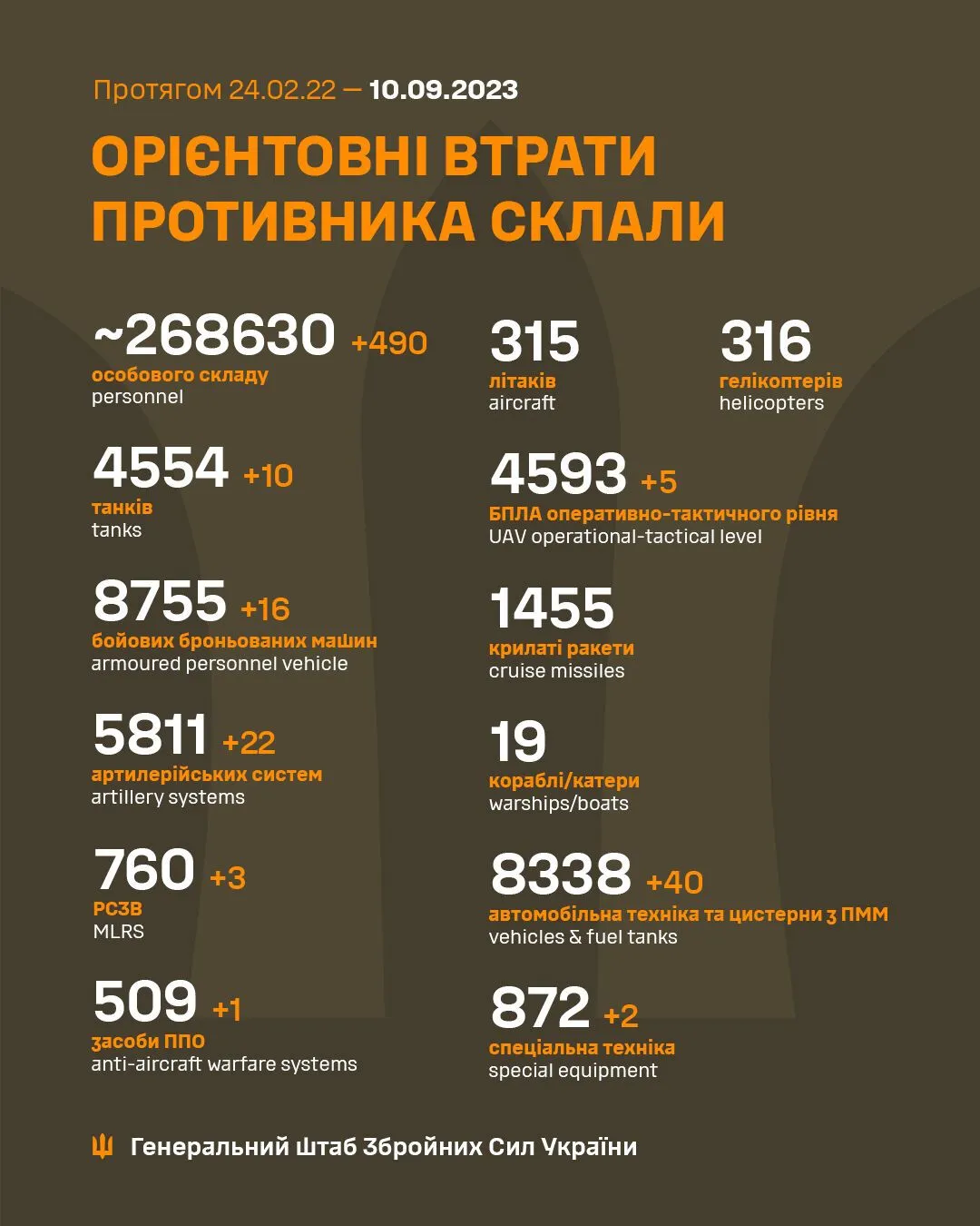 Знищено ще 22 артсистеми окупантів: втрати ворога перевищили 268 тисяч осіб dqxikeidqxitkant