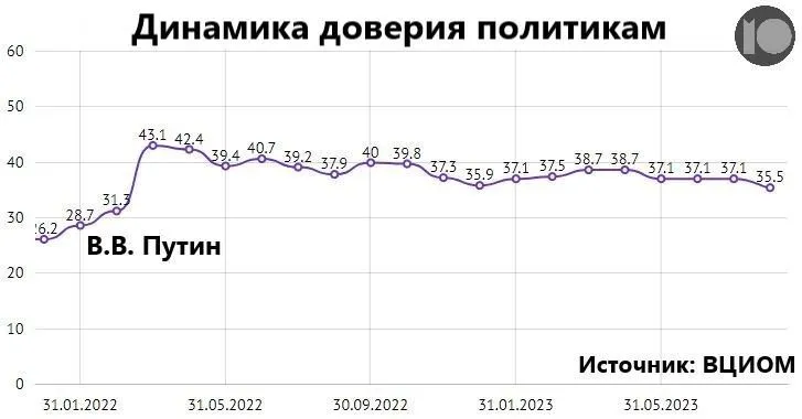 Рейтинг довіри росіян до Путіна опустився до мінімуму від початку війни: ЗМІ натякнули на причини dqxikeidqxiqqeant