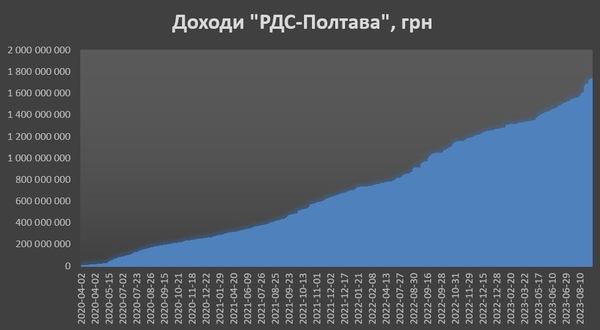 «РДС-Полтава» отримала перший підряд наприкінці 2019 року й відтоді монотонно отримала від «Агентства» 1,73 млрд грн.  dqxikeidqxitkant