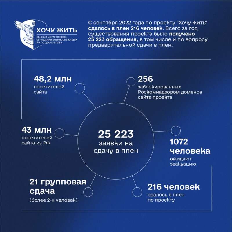 "Хочу жить". ГУР провело 21 операцию через линию фронта, забирали сдавшихся военных РФ dqxikeidqxitkant