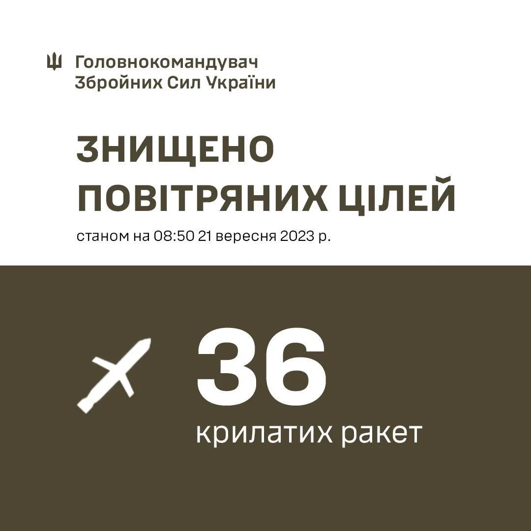 Окупанти вночі запустили по Україні 43 ракети, 36 цілей збили сили ППО dqxikeidqxiqqeant
