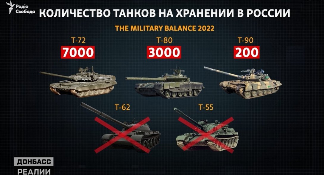 Скільки танків мала РФ у 2022 році