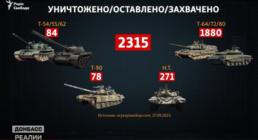 Скільки танків втратила РФ