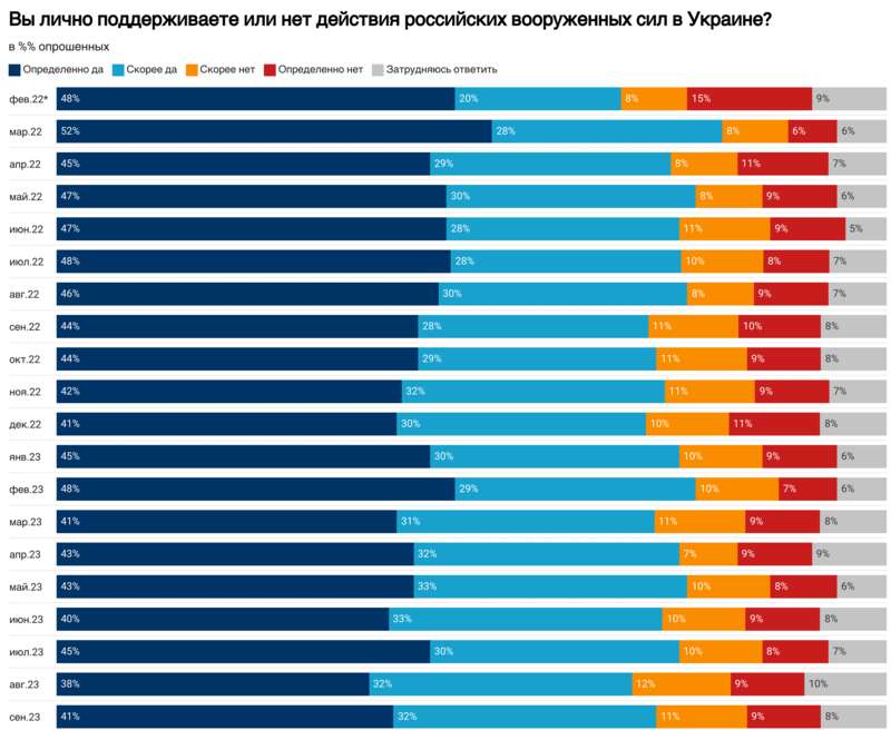 Понад 70% росіян підтримують війну з Україною, але 60% бояться мобілізації dqxikeidqxitkant