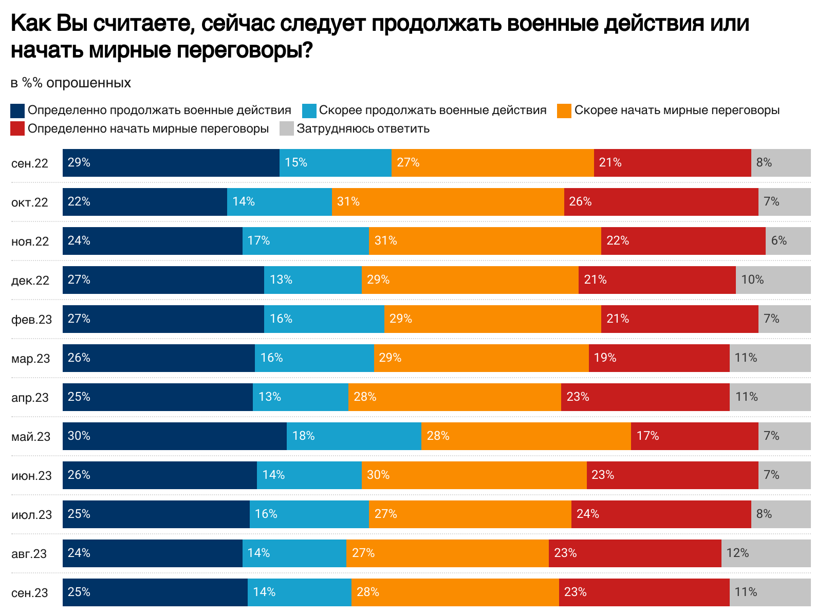 Понад 70% росіян підтримують війну з Україною, але 60% бояться мобілізації