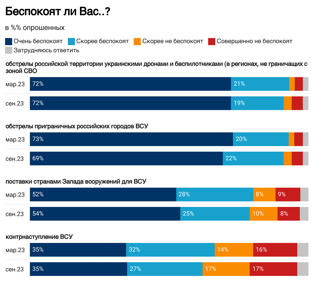 Понад 70% росіян підтримують війну з Україною, але 60% бояться мобілізації