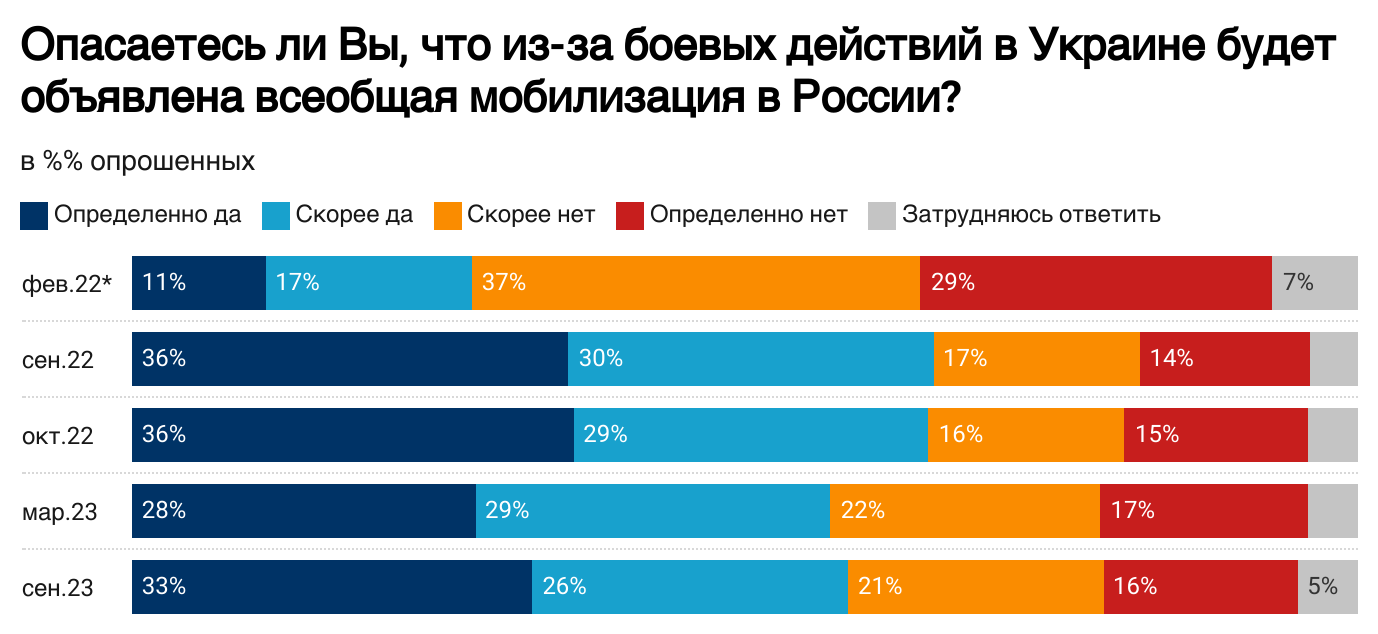 Понад 70% росіян підтримують війну з Україною, але 60% бояться мобілізації