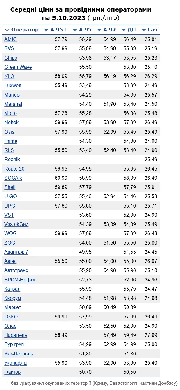 На украинских АЗС подорожало топливо dqxikeidqxiqqeant