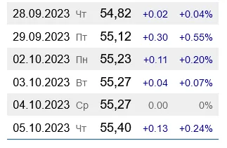 Як змінювалися ціни на бензин