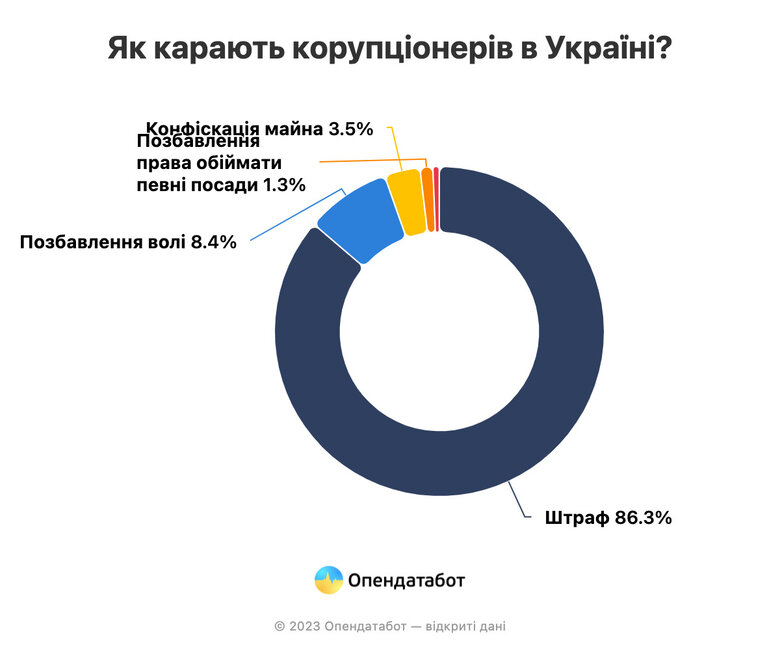 Чому в Реєстрі корупціонерів відсутні найбільші хабарники 03