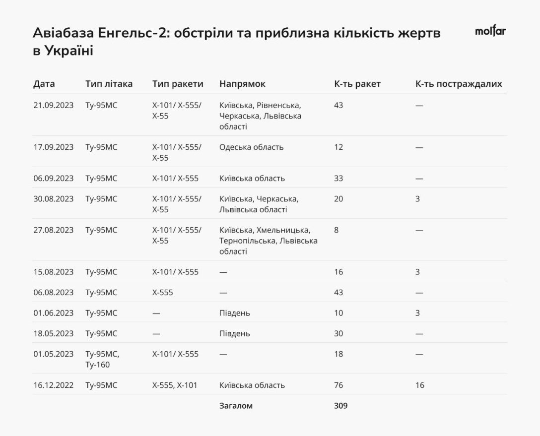 авіабаза, енгельс-2, обстріли українських міст, бомбардування, жертви