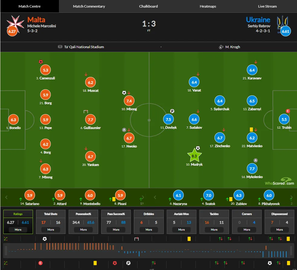 Опубликована впечатляющая статистика Мудрика в матче с Мальтой в отборе Евро-2024