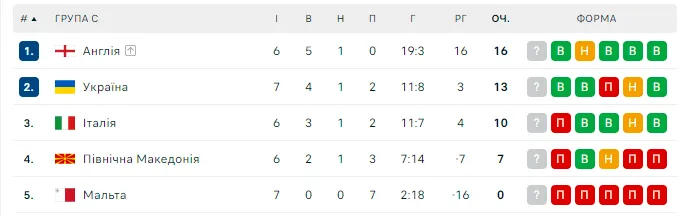 Опубликована впечатляющая статистика Мудрика в матче с Мальтой в отборе Евро-2024