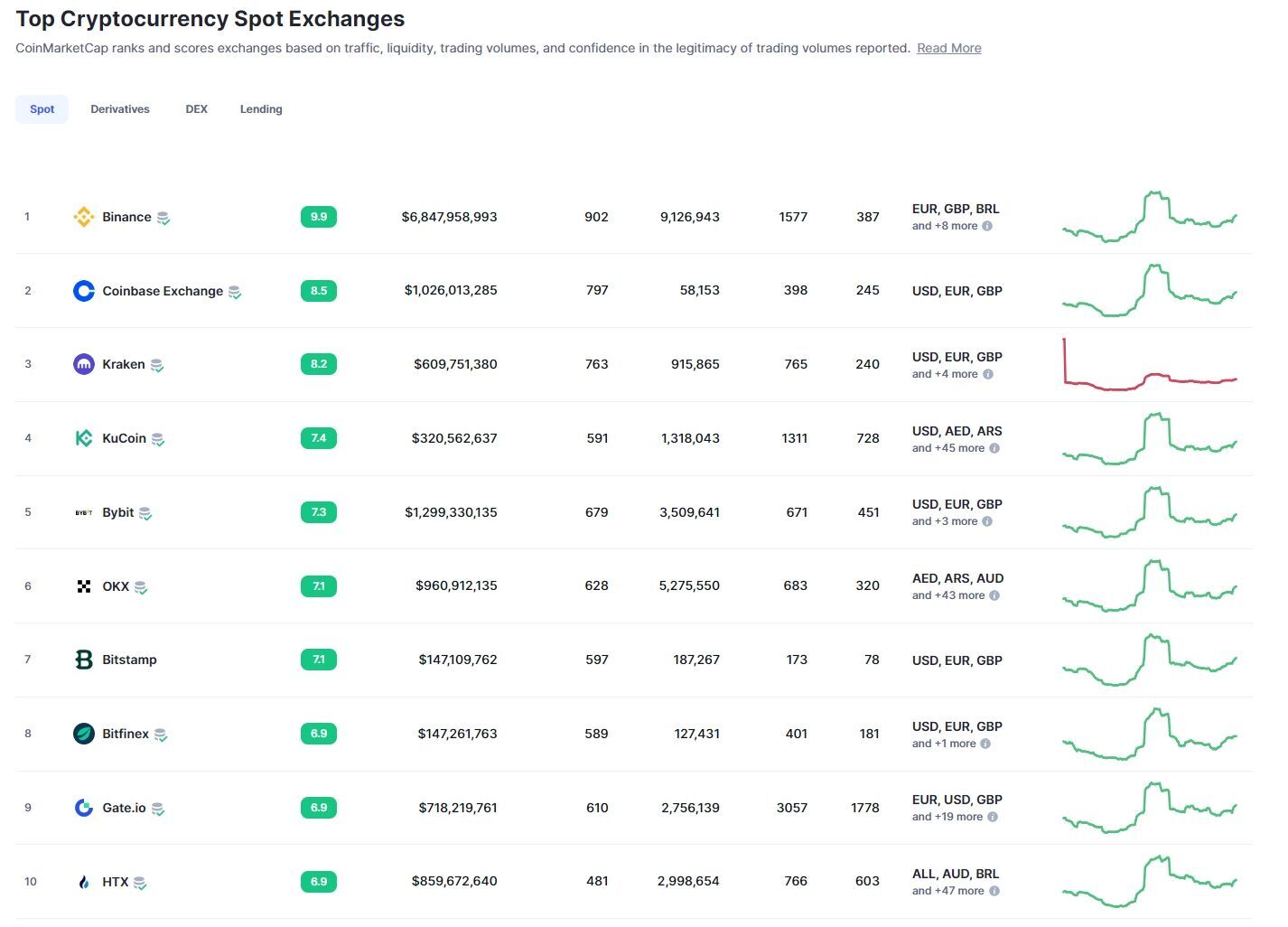 Рейтинг самых крупных криптовалютных бирж мира. dqxikeidqxitkant